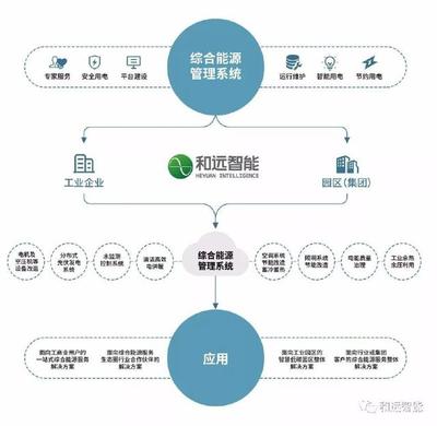 強(qiáng)強(qiáng)聯(lián)合｜和遠(yuǎn)智能與浪潮共建云工業(yè)互聯(lián)網(wǎng)生態(tài)平臺(tái)，引領(lǐng)能源管理新篇章