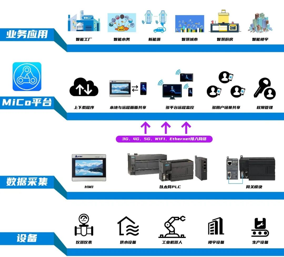 免費MiCo 新基建工業(yè)互聯(lián)網(wǎng)的鑿井人與賦能器